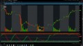 Swing or Day Trade with Momentum Oscillator for ThinkorSwim TOS Script $500